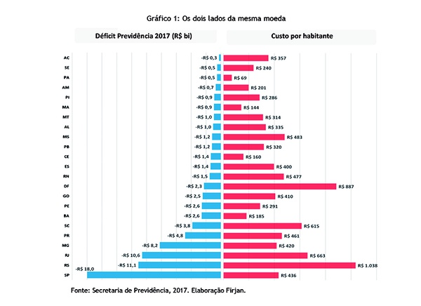 O estudo foi realizado pela Federação das Indústrias do Estado do Rio de Janeiro.