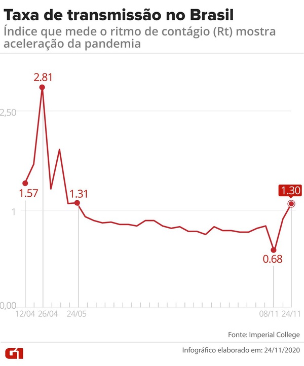 Infográfico mostra taxa de transmissão (Rt) do novo coronavírus (Sars-CoV-2) no Brasil, segundo Imperial College de Londres