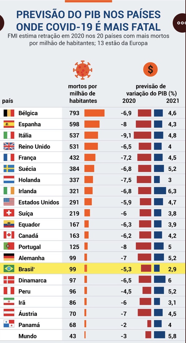 FMI prevê queda de 5,3% no PIB brasileiro