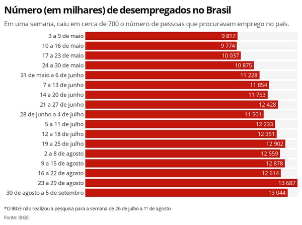 Desemprego recua na primeira semana de setembro, após ter batido recorde em agosto