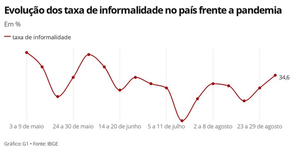 Informalidade mantém tendência de alta, sugerindo reaquecimento do mercado de trabalho