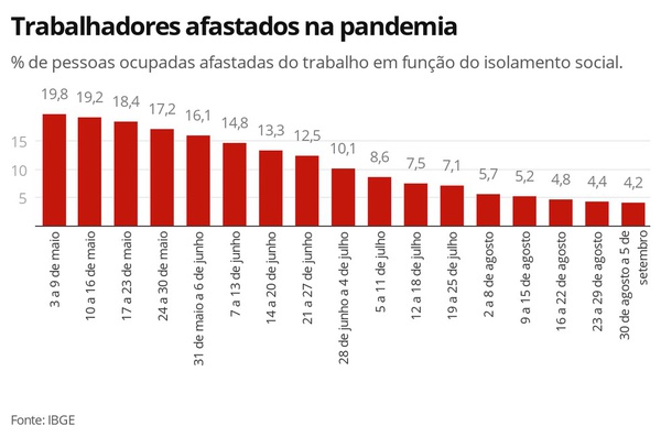 Segue em queda permanente o número de pessoas afastados do trabalho pelo isolamento social.