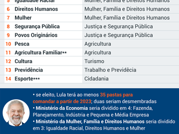 PT estima acomodar aliados de Lula em até 20 ministérios