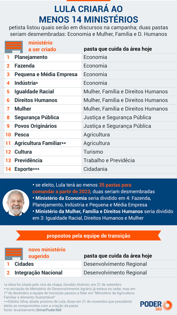 PT estima acomodar aliados de Lula em até 20 ministérios