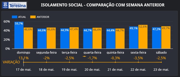 Isolamento social em Teresina fica entre 47,2% e 55%